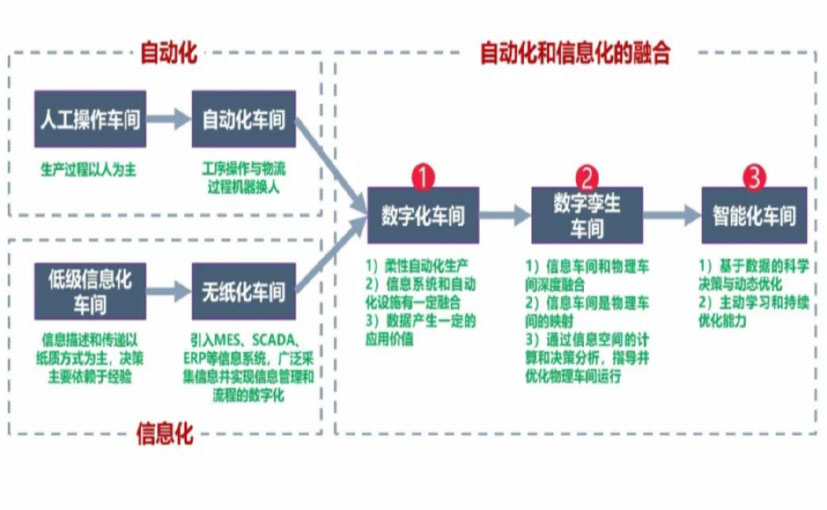 数字化工厂_迪庆数字化生产线_迪庆六轴机器人_迪庆数字化车间_迪庆智能化车间